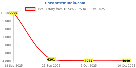 myntra.com ETHNIC PLUS Embroidered Semi-Stitched Lehenga & Unstitched Blouse With Dupatta ethnic plus Price History Graph from 18 Sep 2025 to 9 Oct 2025