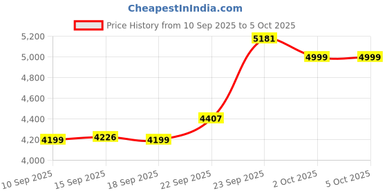 myntra.com ETHNIC PLUS Embroidered Semi-Stitched Lehenga & Unstitched Blouse With Dupatta ethnic plus Price History Graph from 10 Sep 2025 to 4 Oct 2025