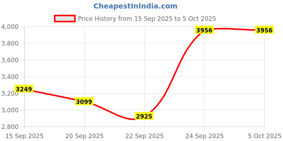 myntra.com ETHNIC PLUS Embroidered Semi-Stitched Lehenga & Unstitched Blouse With Dupatta ethnic plus Price History Graph from 15 Sep 2025 to 5 Oct 2025