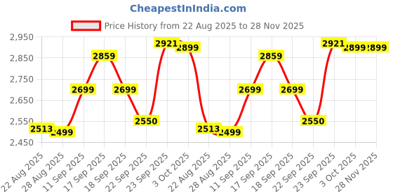 myntra.com ETHNIC PLUS Embroidered Semi-Stitched Organza Lehenga With Unstitched Blouse & Dupatta ethnic plus Price History Graph from 22 Aug 2025 to 28 Nov 2025