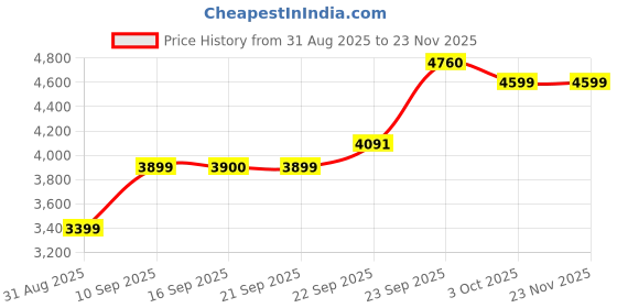 myntra.com ETHNIC PLUS Embroidered Sequinned Organza Semi-Stitched Lehenga & Blouse With Dupatta ethnic plus Price History Graph from 31 Aug 2025 to 21 Nov 2025