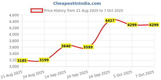 myntra.com ETHNIC PLUS Embroidered Sequinned Semi-Stitched Chinnon Lehenga & Blouse With Dupatta ethnic plus Price History Graph from 21 Aug 2025 to 6 Oct 2025