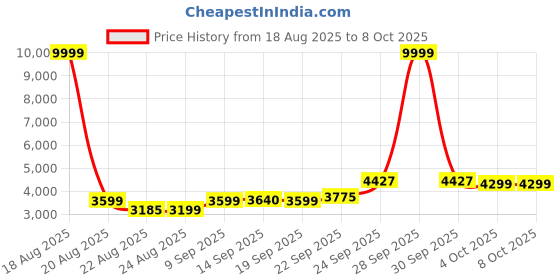 myntra.com ETHNIC PLUS Embroidered Sequinned Semi-Stitched Chinnon Lehenga & Blouse With Dupatta ethnic plus Price History Graph from 18 Aug 2025 to 7 Oct 2025