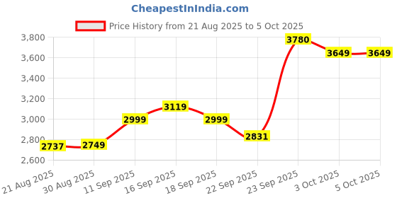 myntra.com ETHNIC PLUS Embroidered Sequinned Semi-Stitched Georgette Lehenga & Blouse With Dupatta ethnic plus Price History Graph from 21 Aug 2025 to 4 Oct 2025