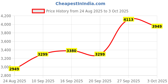 myntra.com ETHNIC PLUS Embroidered Sequinned Semi-Stitched Georgette Lehenga & Blouse With Dupatta ethnic plus Price History Graph from 24 Aug 2025 to 3 Oct 2025