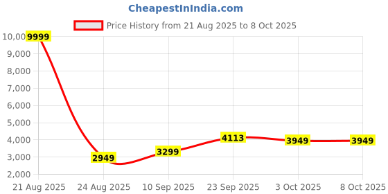 myntra.com ETHNIC PLUS Embroidered Sequinned Semi-Stitched Georgette Lehenga & Blouse With Dupatta ethnic plus Price History Graph from 21 Aug 2025 to 7 Oct 2025
