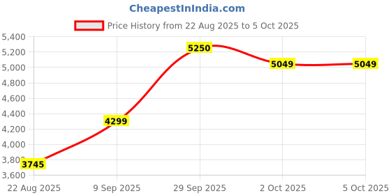 myntra.com ETHNIC PLUS Embroidered Sequinned Semi-Stitched Georgette Lehenga & Blouse With Dupatta ethnic plus Price History Graph from 22 Aug 2025 to 4 Oct 2025