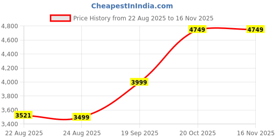 myntra.com ETHNIC PLUS Embroidered Sequinned Semi-Stitched Lehenga & Blouse With Dupatta ethnic plus Price History Graph from 22 Aug 2025 to 15 Nov 2025