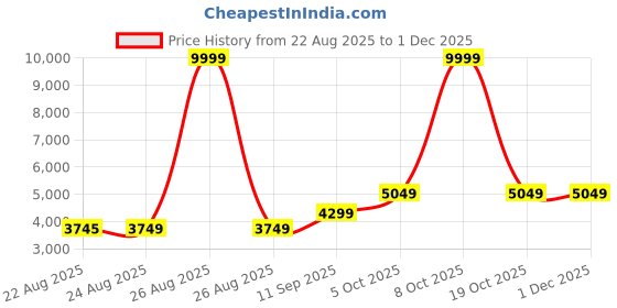 myntra.com ETHNIC PLUS Embroidered Sequinned Semi-Stitched Lehenga & Blouse With Dupatta ethnic plus Price History Graph from 22 Aug 2025 to 30 Nov 2025
