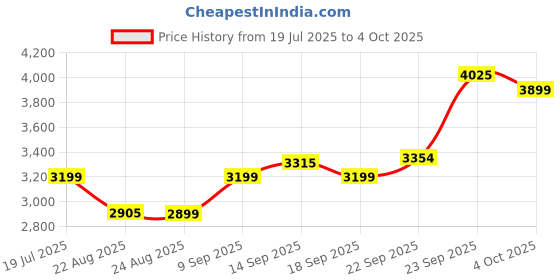 myntra.com ETHNIC PLUS Embroidered Sequinned Semi-Stitched Lehenga & Unstitched Blouse With Dupatta ethnic plus Price History Graph from 19 Jul 2025 to 4 Oct 2025
