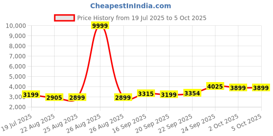 myntra.com ETHNIC PLUS Embroidered Sequinned Semi-Stitched Lehenga & Unstitched Blouse With Dupatta ethnic plus Price History Graph from 19 Jul 2025 to 5 Oct 2025