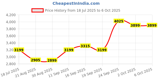 myntra.com ETHNIC PLUS Embroidered Sequinned Semi-Stitched Lehenga & Unstitched Blouse With Dupatta ethnic plus Price History Graph from 18 Jul 2025 to 5 Oct 2025