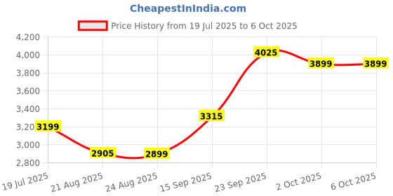 myntra.com ETHNIC PLUS Embroidered Sequinned Semi-Stitched Lehenga & Unstitched Blouse With Dupatta ethnic plus Price History Graph from 19 Jul 2025 to 6 Oct 2025