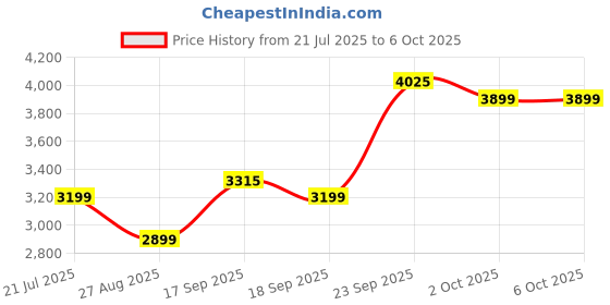 myntra.com ETHNIC PLUS Embroidered Sequinned Semi-Stitched Lehenga & Unstitched Blouse With Dupatta ethnic plus Price History Graph from 21 Jul 2025 to 2 Oct 2025