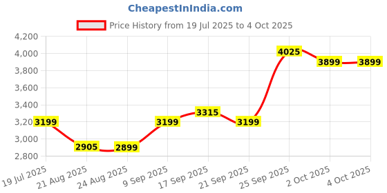 myntra.com ETHNIC PLUS Embroidered Sequinned Semi-Stitched Lehenga & Unstitched Blouse With Dupatta ethnic plus Price History Graph from 19 Jul 2025 to 4 Oct 2025