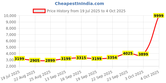 myntra.com ETHNIC PLUS Embroidered Sequinned Semi-Stitched Lehenga & Unstitched Blouse With Dupatta ethnic plus Price History Graph from 19 Jul 2025 to 4 Oct 2025