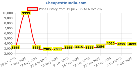 myntra.com ETHNIC PLUS Embroidered Sequinned Semi-Stitched Lehenga & Unstitched Blouse With Dupatta ethnic plus Price History Graph from 19 Jul 2025 to 5 Oct 2025
