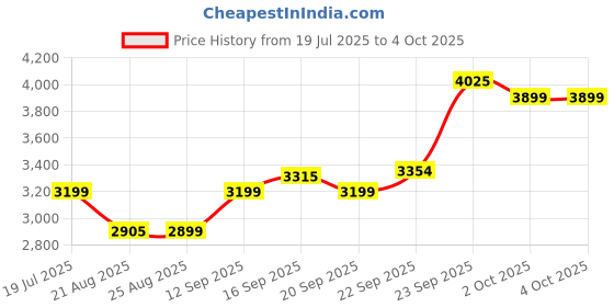 myntra.com ETHNIC PLUS Embroidered Sequinned Semi-Stitched Lehenga & Unstitched Blouse With Dupatta ethnic plus Price History Graph from 19 Jul 2025 to 4 Oct 2025