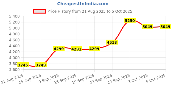 myntra.com ETHNIC PLUS Embroidered Sequinned Semi-Stitched Lehenga & Unstitched Blouse With Dupatta ethnic plus Price History Graph from 21 Aug 2025 to 3 Oct 2025