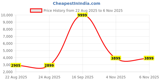 myntra.com ETHNIC PLUS Embroidered Sequinned Semi-Stitched Lehenga & Unstitched Blouse With Dupatta ethnic plus Price History Graph from 22 Aug 2025 to 6 Nov 2025
