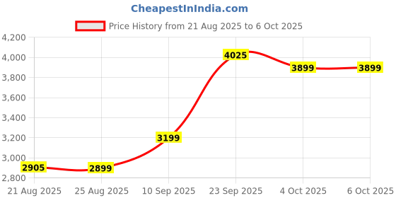 myntra.com ETHNIC PLUS Embroidered Sequinned Semi-Stitched Lehenga & Unstitched Blouse With Dupatta ethnic plus Price History Graph from 21 Aug 2025 to 6 Oct 2025