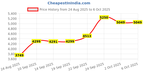 myntra.com ETHNIC PLUS Embroidered Sequinned Semi-Stitched Lehenga & Unstitched Blouse With Dupatta ethnic plus Price History Graph from 24 Aug 2025 to 6 Oct 2025