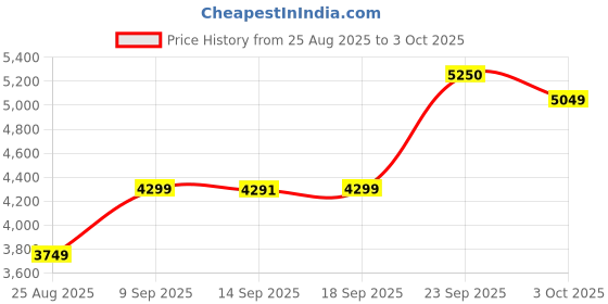 myntra.com ETHNIC PLUS Embroidered Sequinned Semi-Stitched Lehenga & Unstitched Blouse With Dupatta ethnic plus Price History Graph from 25 Aug 2025 to 3 Oct 2025