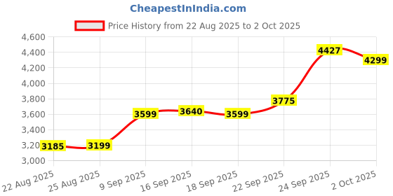 myntra.com ETHNIC PLUS Embroidered Sequinned Semi-Stitched Lehenga & Unstitched Blouse With Dupatta ethnic plus Price History Graph from 22 Aug 2025 to 2 Oct 2025
