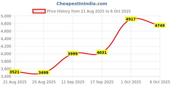 myntra.com ETHNIC PLUS Embroidered Sequinned Semi-Stitched Lehenga & Unstitched Blouse With Dupatta ethnic plus Price History Graph from 21 Aug 2025 to 6 Oct 2025