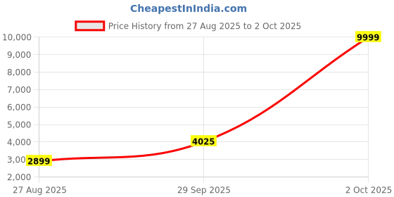 myntra.com ETHNIC PLUS Embroidered Sequinned Semi-Stitched Lehenga & Unstitched Blouse With Dupatta ethnic plus Price History Graph from 27 Aug 2025 to 2 Oct 2025