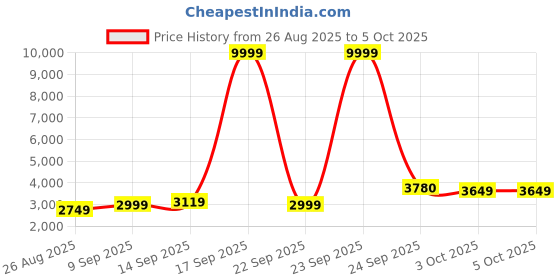 myntra.com ETHNIC PLUS Embroidered Sequinned Semi-Stitched Lehenga & Unstitched Blouse With Dupatta ethnic plus Price History Graph from 26 Aug 2025 to 4 Oct 2025