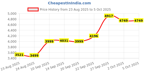 myntra.com ETHNIC PLUS Embroidered Sequinned Semi-Stitched Lehenga & Unstitched Blouse With Dupatta ethnic plus Price History Graph from 23 Aug 2025 to 5 Oct 2025