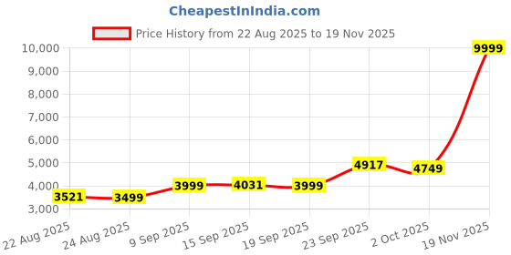 myntra.com ETHNIC PLUS Embroidered Sequinned Semi-Stitched Lehenga & Unstitched Blouse With Dupatta ethnic plus Price History Graph from 22 Aug 2025 to 19 Nov 2025