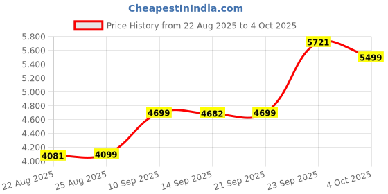 myntra.com ETHNIC PLUS Embroidered Sequinned Semi-Stitched Lehenga & Unstitched Blouse With Dupatta ethnic plus Price History Graph from 22 Aug 2025 to 4 Oct 2025