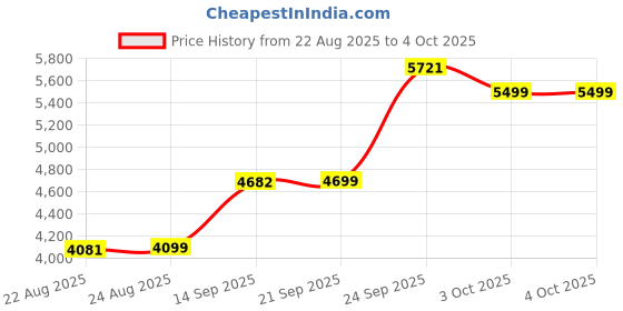myntra.com ETHNIC PLUS Embroidered Sequinned Semi-Stitched Lehenga & Unstitched Blouse With Dupatta ethnic plus Price History Graph from 22 Aug 2025 to 4 Oct 2025