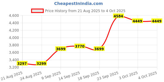 myntra.com ETHNIC PLUS Embroidered Sequinned Semi-Stitched Lehenga & Unstitched Blouse With Dupatta ethnic plus Price History Graph from 21 Aug 2025 to 4 Oct 2025