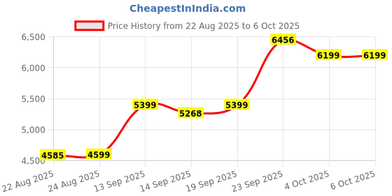myntra.com ETHNIC PLUS Embroidered Sequinned Semi-Stitched Lehenga & Unstitched Blouse With Dupatta ethnic plus Price History Graph from 22 Aug 2025 to 5 Oct 2025