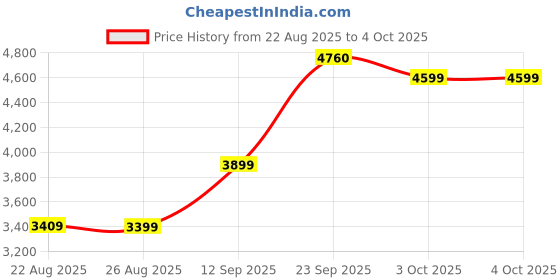 myntra.com ETHNIC PLUS Embroidered Sequinned Semi-Stitched Lehenga & Unstitched Blouse With Dupatta ethnic plus Price History Graph from 22 Aug 2025 to 4 Oct 2025