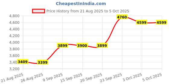 myntra.com ETHNIC PLUS Embroidered Sequinned Semi-Stitched Lehenga & Unstitched Blouse With Dupatta ethnic plus Price History Graph from 21 Aug 2025 to 5 Oct 2025