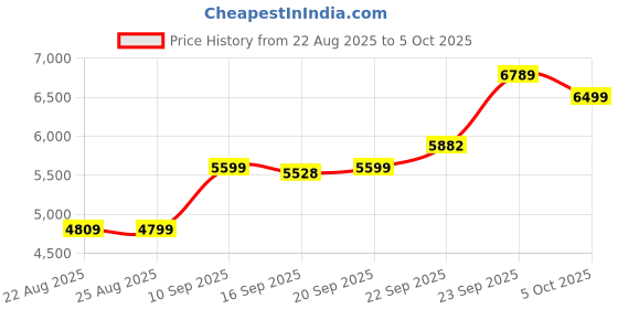 myntra.com ETHNIC PLUS Embroidered Sequinned Semi-Stitched Lehenga & Unstitched Blouse With Dupatta ethnic plus Price History Graph from 22 Aug 2025 to 5 Oct 2025