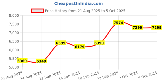 myntra.com ETHNIC PLUS Embroidered Sequinned Semi-Stitched Lehenga & Unstitched Blouse With Dupatta ethnic plus Price History Graph from 21 Aug 2025 to 4 Oct 2025