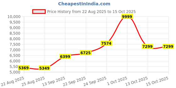 myntra.com ETHNIC PLUS Embroidered Sequinned Semi-Stitched Lehenga & Unstitched Blouse With Dupatta ethnic plus Price History Graph from 22 Aug 2025 to 14 Oct 2025