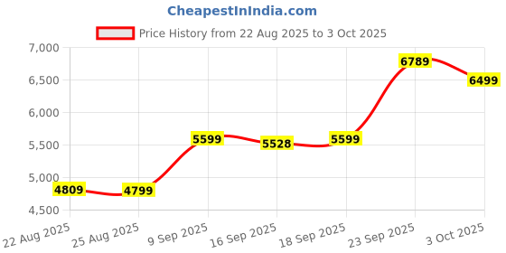 myntra.com ETHNIC PLUS Embroidered Sequinned Semi-Stitched Lehenga & Unstitched Blouse With Dupatta ethnic plus Price History Graph from 22 Aug 2025 to 3 Oct 2025