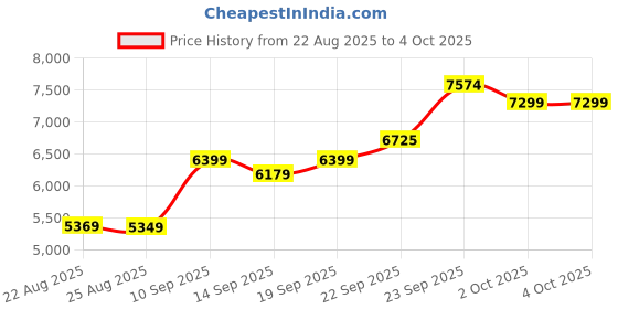 myntra.com ETHNIC PLUS Embroidered Sequinned Semi-Stitched Lehenga & Unstitched Blouse With Dupatta ethnic plus Price History Graph from 22 Aug 2025 to 4 Oct 2025