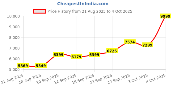 myntra.com ETHNIC PLUS Embroidered Sequinned Semi-Stitched Lehenga & Unstitched Blouse With Dupatta ethnic plus Price History Graph from 21 Aug 2025 to 4 Oct 2025