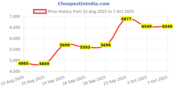 myntra.com ETHNIC PLUS Embroidered Sequinned Semi-Stitched Lehenga & Unstitched Blouse With Dupatta ethnic plus Price History Graph from 22 Aug 2025 to 7 Oct 2025