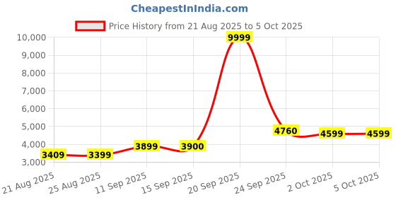 myntra.com ETHNIC PLUS Embroidered Sequinned Semi-Stitched Lehenga & Unstitched Blouse With Dupatta ethnic plus Price History Graph from 21 Aug 2025 to 5 Oct 2025