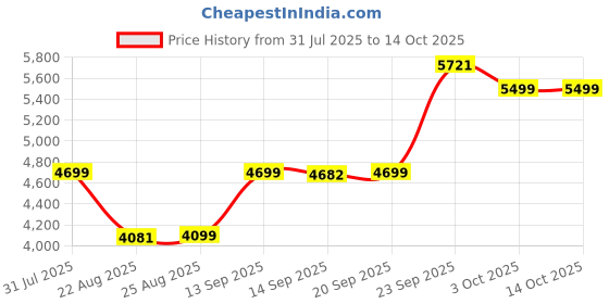 myntra.com ETHNIC PLUS Embroidered Sequinned Semi-Stitched Lehenga & Unstitched Blouse With Dupatta ethnic plus Price History Graph from 31 Jul 2025 to 14 Oct 2025