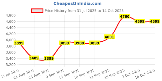myntra.com ETHNIC PLUS Embroidered Sequinned Semi-Stitched Lehenga & Unstitched Blouse With Dupatta ethnic plus Price History Graph from 31 Jul 2025 to 14 Oct 2025
