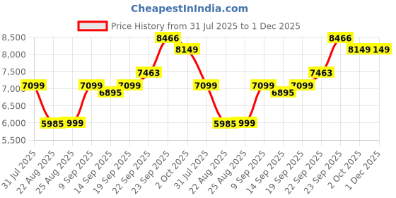 myntra.com ETHNIC PLUS Embroidered Sequinned Semi-Stitched Lehenga & Unstitched Blouse With Dupatta ethnic plus Price History Graph from 31 Jul 2025 to 1 Dec 2025